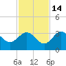 Steinhatchee tide chart for Friday, November 14, 2025