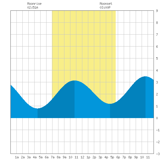 Steinhatchee tide chart for Saturday, November 15, 2025