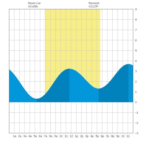 Steinhatchee tide chart for Sunday, November 16, 2025