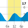 Steinhatchee tide chart for Monday, November 17, 2025