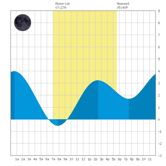 Steinhatchee tide chart for Thursday, November 20, 2025