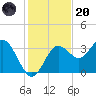 Steinhatchee tide chart for Thursday, November 20, 2025