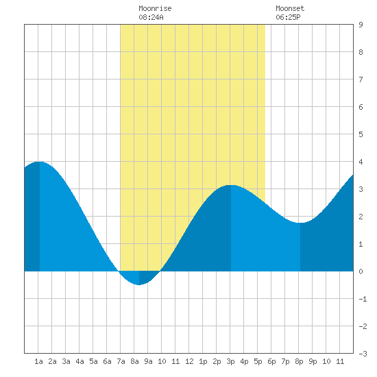 Steinhatchee tide chart for Friday, November 21, 2025