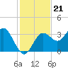 Steinhatchee tide chart for Friday, November 21, 2025
