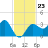 Steinhatchee tide chart for Sunday, November 23, 2025