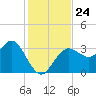 Steinhatchee tide chart for Monday, November 24, 2025