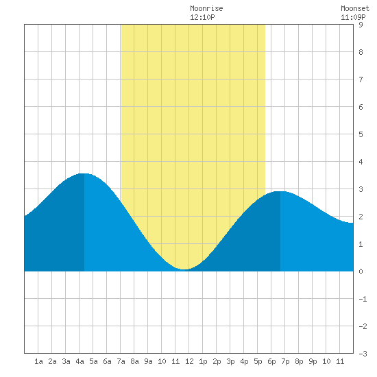 Steinhatchee tide chart for Wednesday, November 26, 2025