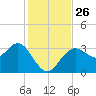 Steinhatchee tide chart for Wednesday, November 26, 2025