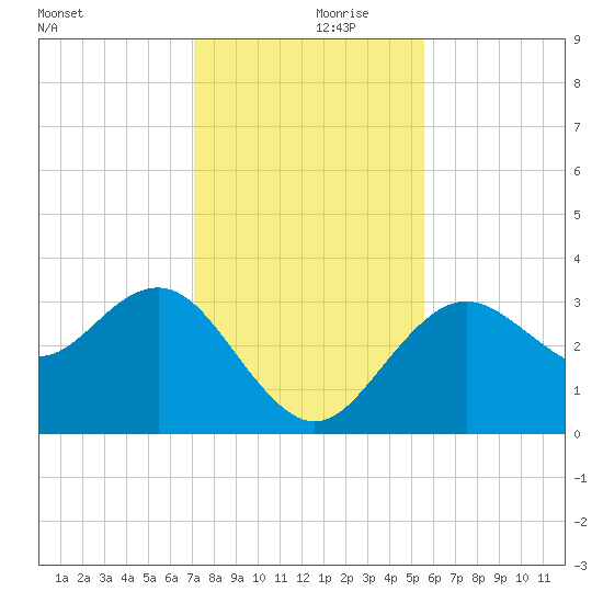 Steinhatchee tide chart for Thursday, November 27, 2025