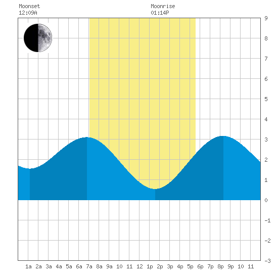 Steinhatchee tide chart for Friday, November 28, 2025