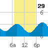 Steinhatchee tide chart for Saturday, November 29, 2025