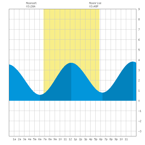 Steinhatchee tide chart for Sunday, November 2, 2025