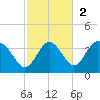 Steinhatchee tide chart for Sunday, November 2, 2025