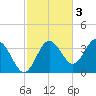 Steinhatchee tide chart for Monday, November 3, 2025