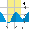 Steinhatchee tide chart for Tuesday, November 4, 2025