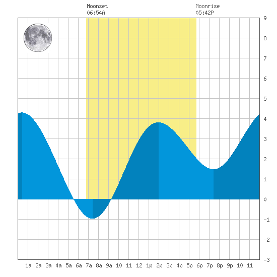 Steinhatchee tide chart for Wednesday, November 5, 2025