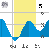 Steinhatchee tide chart for Wednesday, November 5, 2025
