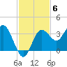 Steinhatchee tide chart for Thursday, November 6, 2025