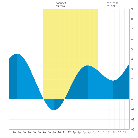 Steinhatchee tide chart for Friday, November 7, 2025