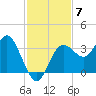 Steinhatchee tide chart for Friday, November 7, 2025