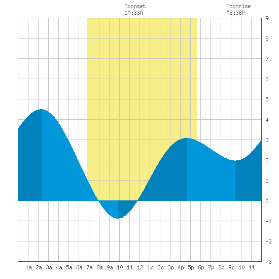 Steinhatchee tide chart for Saturday, November 8, 2025
