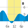 Steinhatchee tide chart for Saturday, November 8, 2025