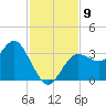 Steinhatchee tide chart for Sunday, November 9, 2025