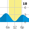 Steinhatchee tide chart for Wednesday, December 10, 2025