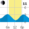 Steinhatchee tide chart for Thursday, December 11, 2025
