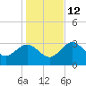 Steinhatchee tide chart for Friday, December 12, 2025