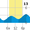Steinhatchee tide chart for Saturday, December 13, 2025