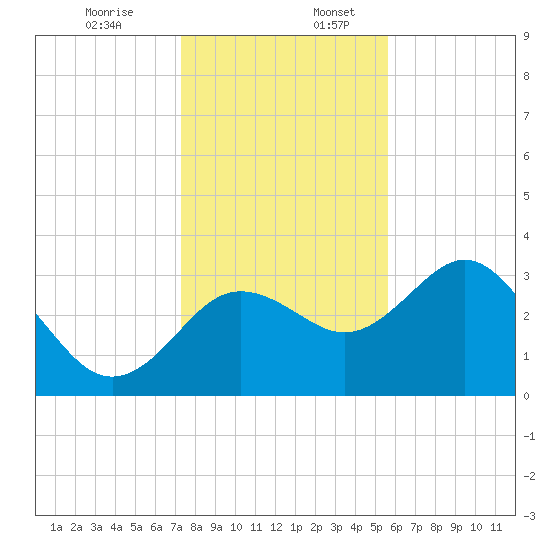 Steinhatchee tide chart for Sunday, December 14, 2025