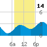 Steinhatchee tide chart for Sunday, December 14, 2025