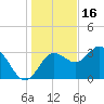 Steinhatchee tide chart for Tuesday, December 16, 2025