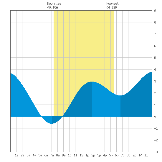 Steinhatchee tide chart for Thursday, December 18, 2025