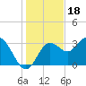 Steinhatchee tide chart for Thursday, December 18, 2025