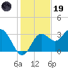 Steinhatchee tide chart for Friday, December 19, 2025