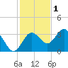 Steinhatchee tide chart for Monday, December 1, 2025
