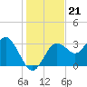 Steinhatchee tide chart for Sunday, December 21, 2025