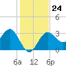 Steinhatchee tide chart for Wednesday, December 24, 2025