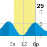 Steinhatchee tide chart for Thursday, December 25, 2025