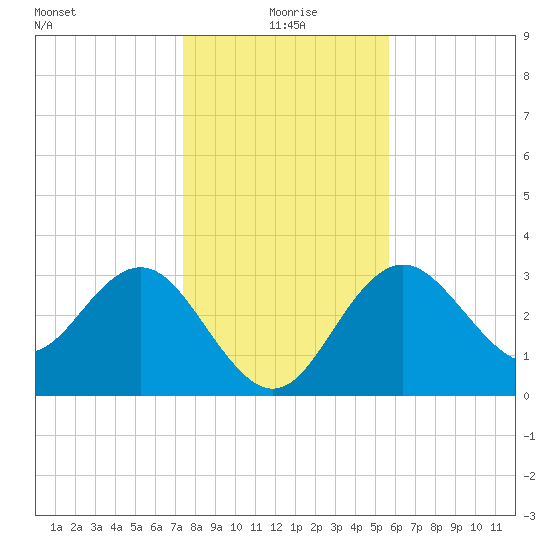 Steinhatchee tide chart for Friday, December 26, 2025