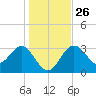 Steinhatchee tide chart for Friday, December 26, 2025
