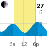 Steinhatchee tide chart for Saturday, December 27, 2025