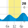 Steinhatchee tide chart for Sunday, December 28, 2025