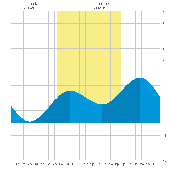 Steinhatchee tide chart for Monday, December 29, 2025
