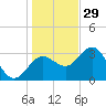 Steinhatchee tide chart for Monday, December 29, 2025