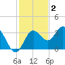 Steinhatchee tide chart for Tuesday, December 2, 2025