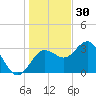 Steinhatchee tide chart for Tuesday, December 30, 2025