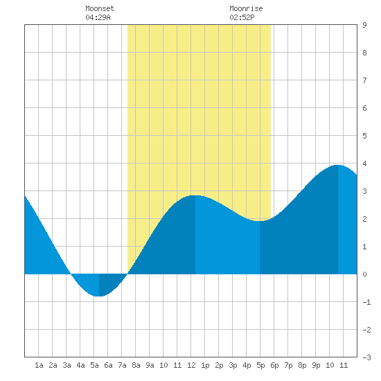 Steinhatchee tide chart for Wednesday, December 31, 2025